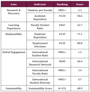 UP leads PH unis in QS global rankings - University of the Philippines